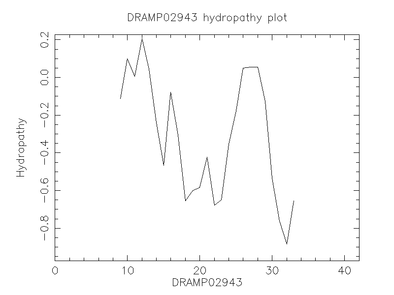 DRAMP02943 chydropathy plot