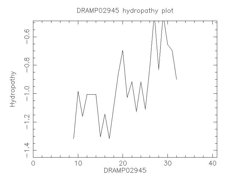 DRAMP02945 chydropathy plot