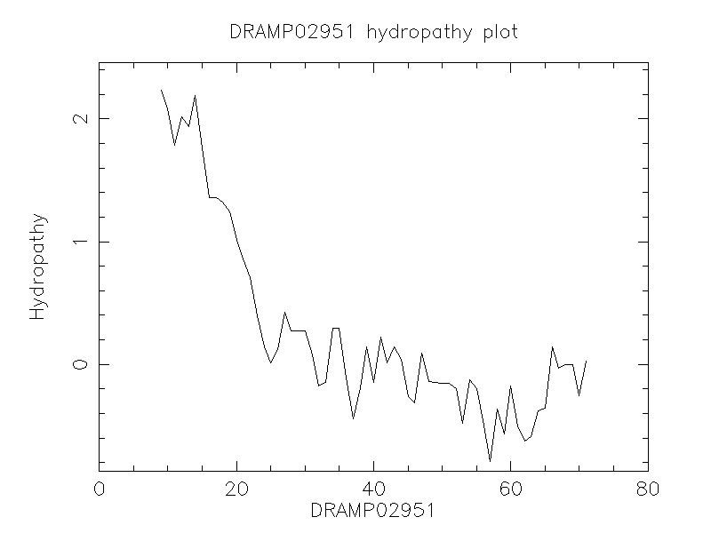 DRAMP02951 chydropathy plot