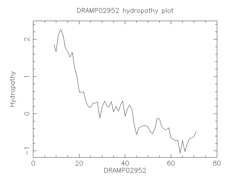 DRAMP02952 chydropathy plot