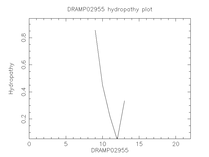 DRAMP02955 chydropathy plot