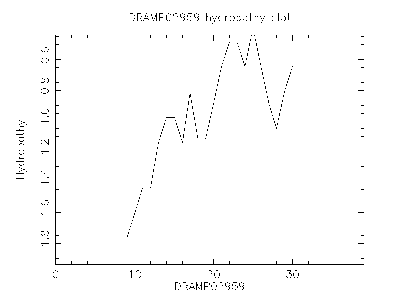 DRAMP02959 chydropathy plot