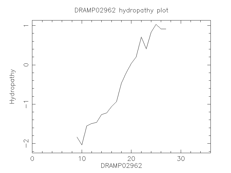 DRAMP02962 chydropathy plot