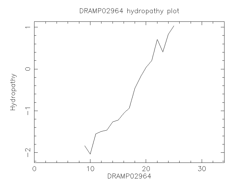 DRAMP02964 chydropathy plot