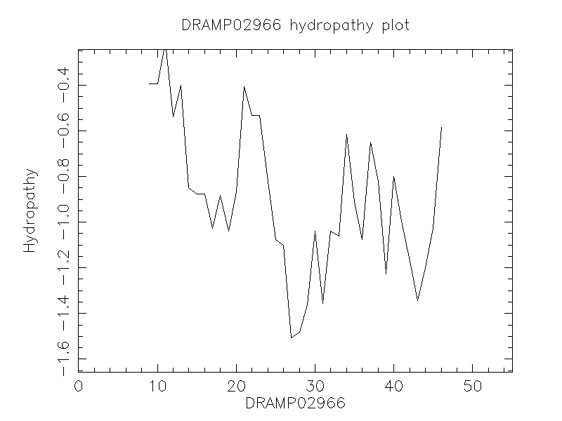 DRAMP02966 chydropathy plot