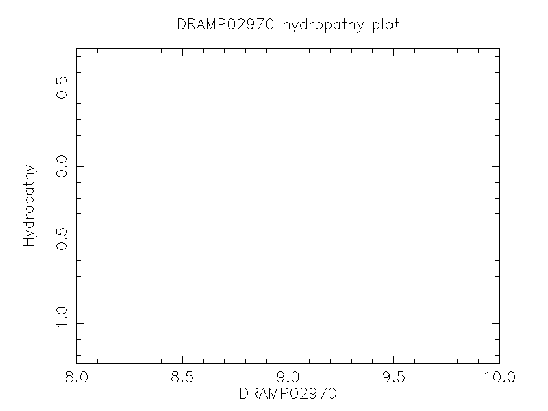 DRAMP02970 chydropathy plot