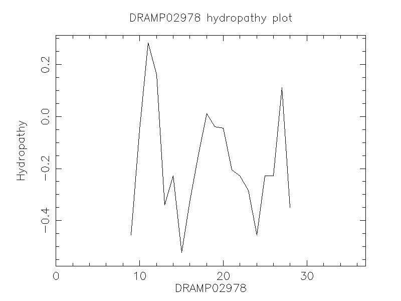 DRAMP02978 chydropathy plot