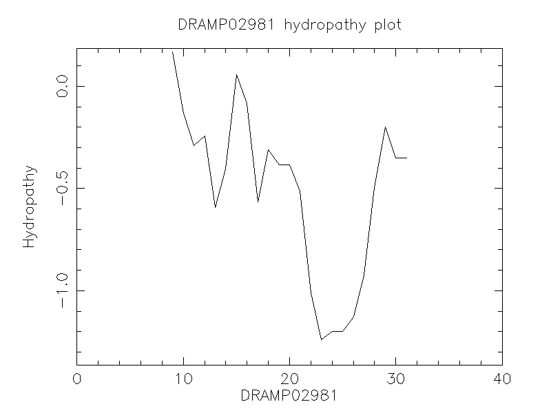 DRAMP02981 chydropathy plot