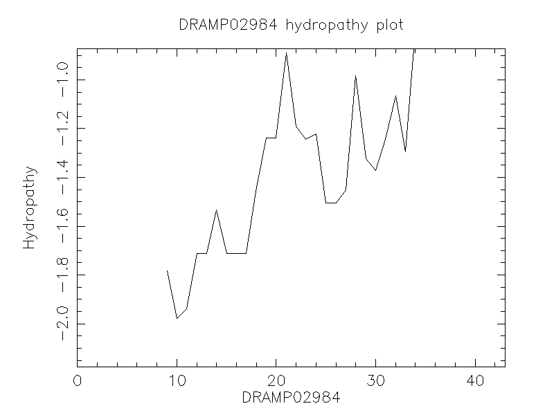 DRAMP02984 chydropathy plot