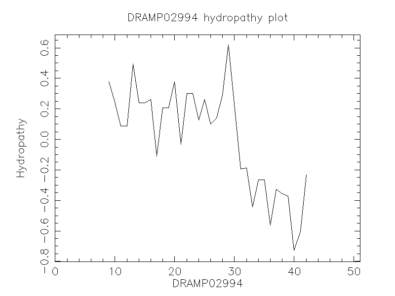 DRAMP02994 chydropathy plot