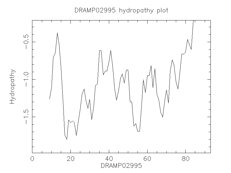 DRAMP02995 chydropathy plot