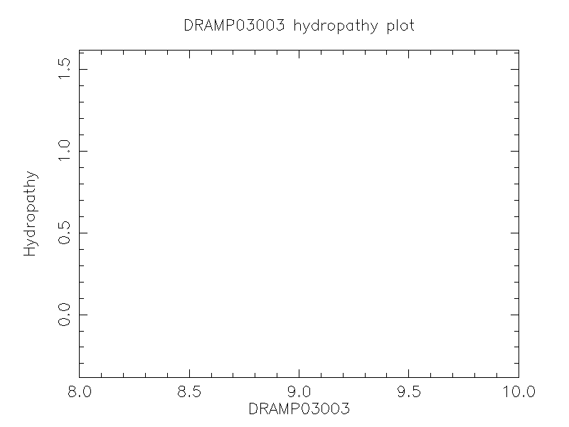 DRAMP03003 chydropathy plot