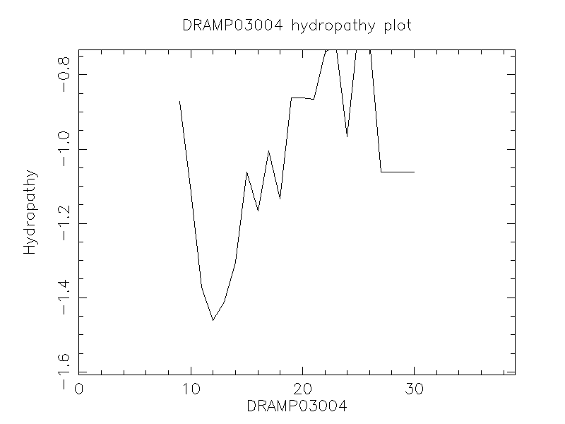 DRAMP03004 chydropathy plot