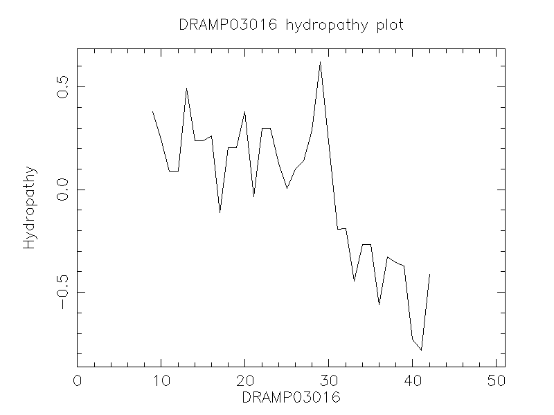 DRAMP03016 chydropathy plot