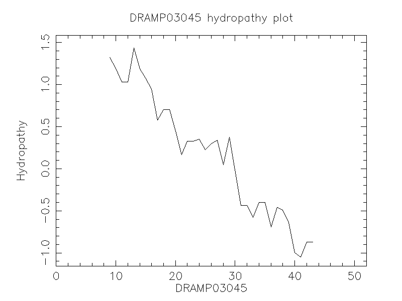 DRAMP03045 chydropathy plot