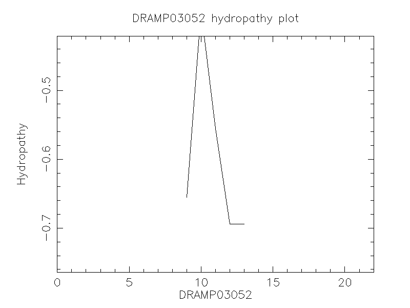 DRAMP03052 chydropathy plot