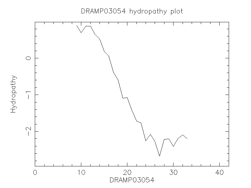 DRAMP03054 chydropathy plot