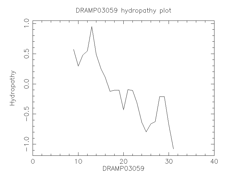 DRAMP03059 chydropathy plot