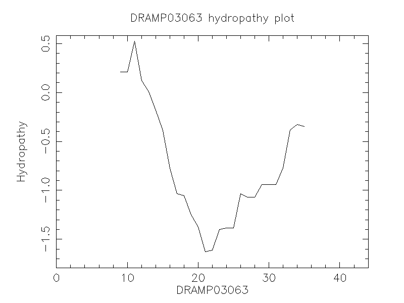 DRAMP03063 chydropathy plot