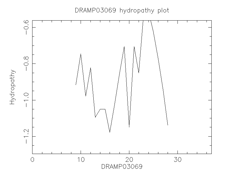 DRAMP03069 chydropathy plot