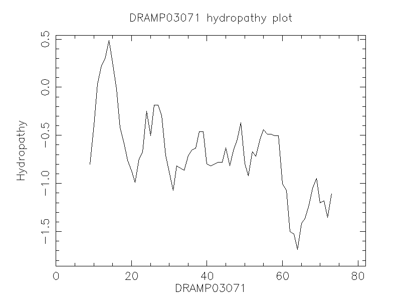 DRAMP03071 chydropathy plot