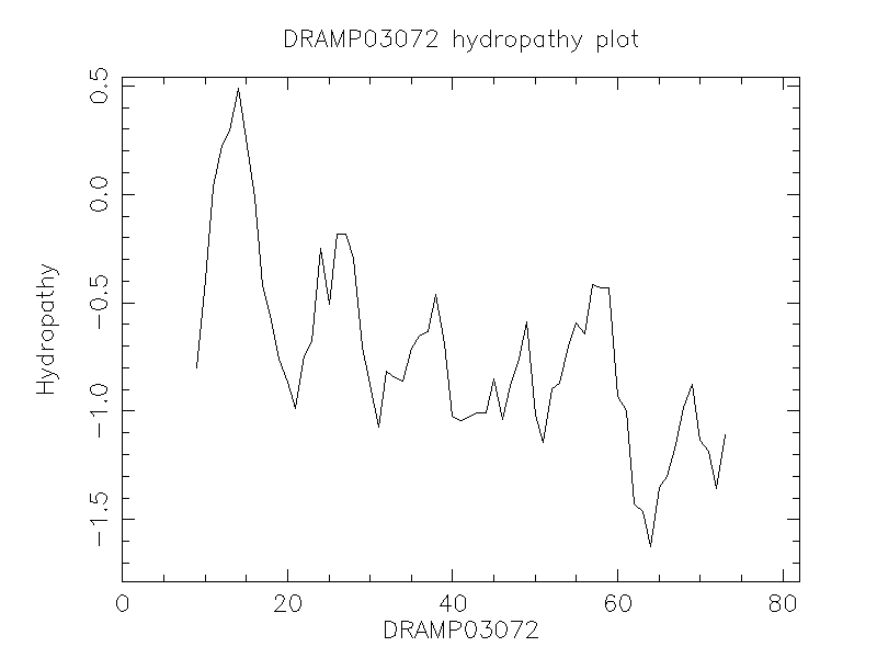 DRAMP03072 chydropathy plot