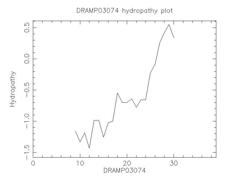 DRAMP03074 chydropathy plot