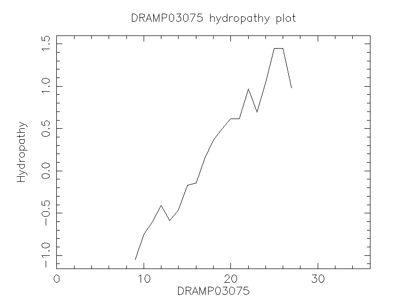 DRAMP03075 chydropathy plot