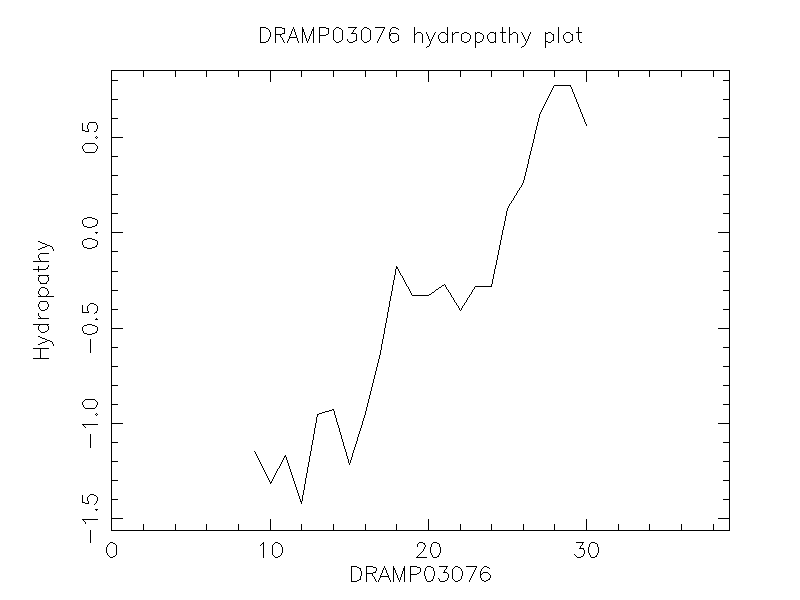 DRAMP03076 chydropathy plot