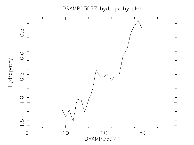 DRAMP03077 chydropathy plot