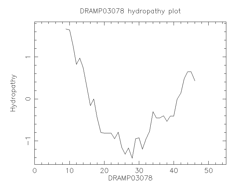 DRAMP03078 chydropathy plot