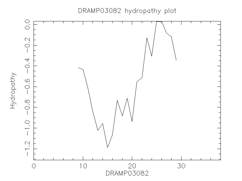 DRAMP03082 chydropathy plot