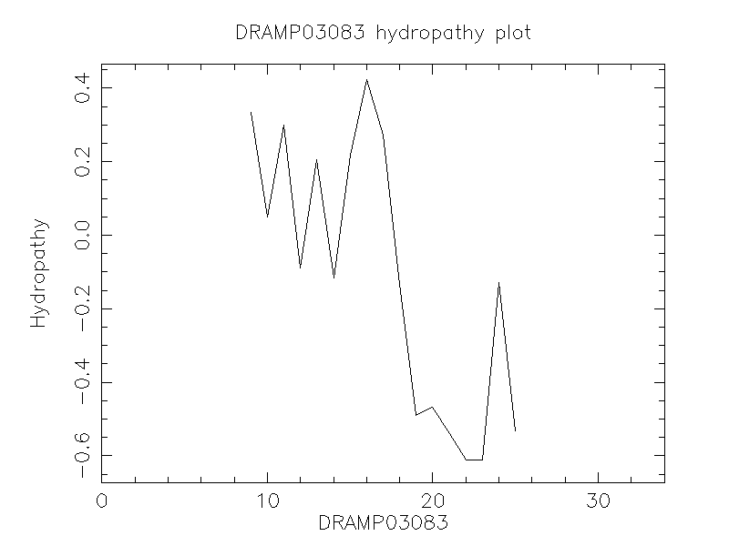 DRAMP03083 chydropathy plot