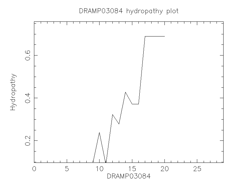 DRAMP03084 chydropathy plot