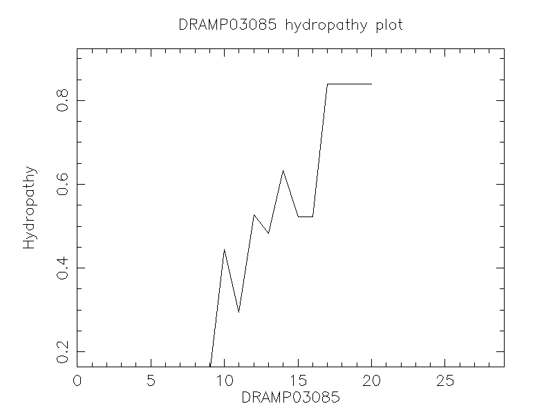 DRAMP03085 chydropathy plot