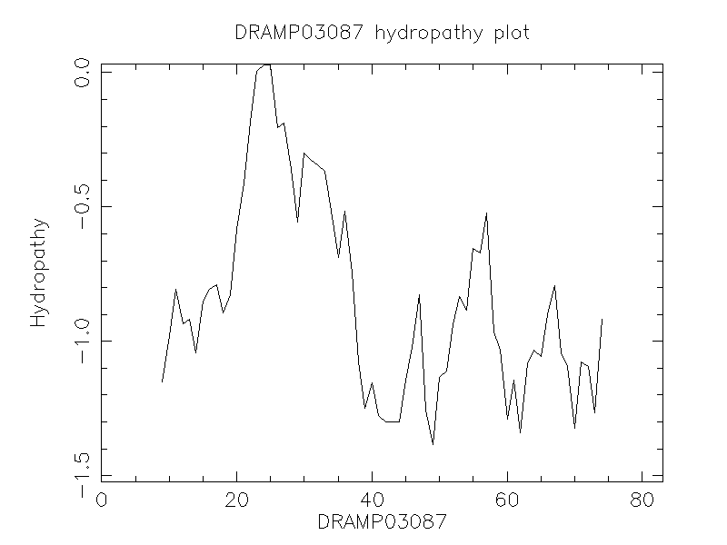 DRAMP03087 chydropathy plot