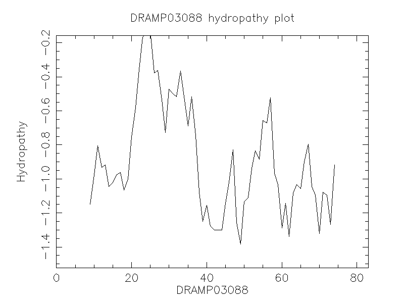 DRAMP03088 chydropathy plot