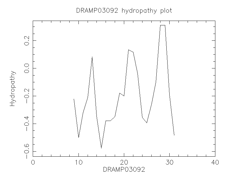 DRAMP03092 chydropathy plot