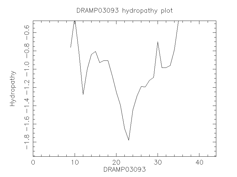 DRAMP03093 chydropathy plot