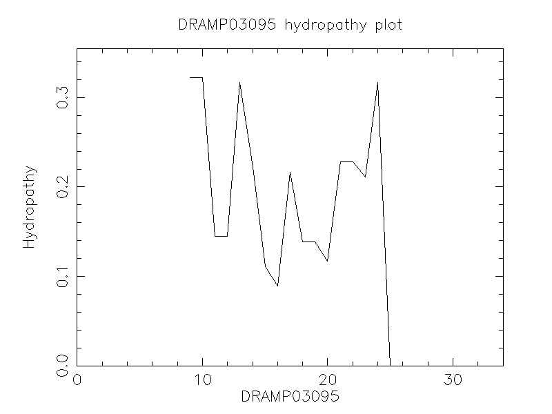 DRAMP03095 chydropathy plot