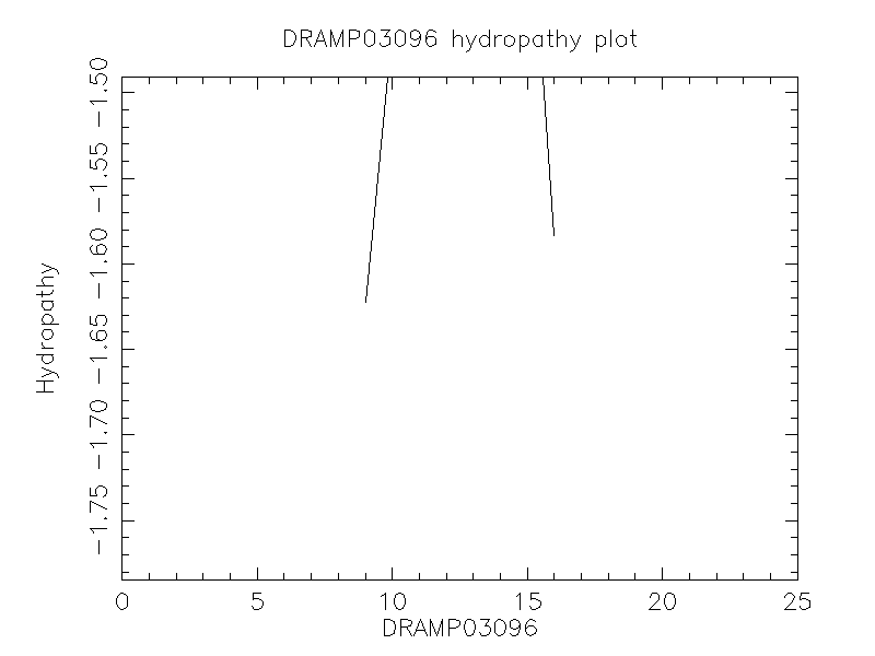 DRAMP03096 chydropathy plot