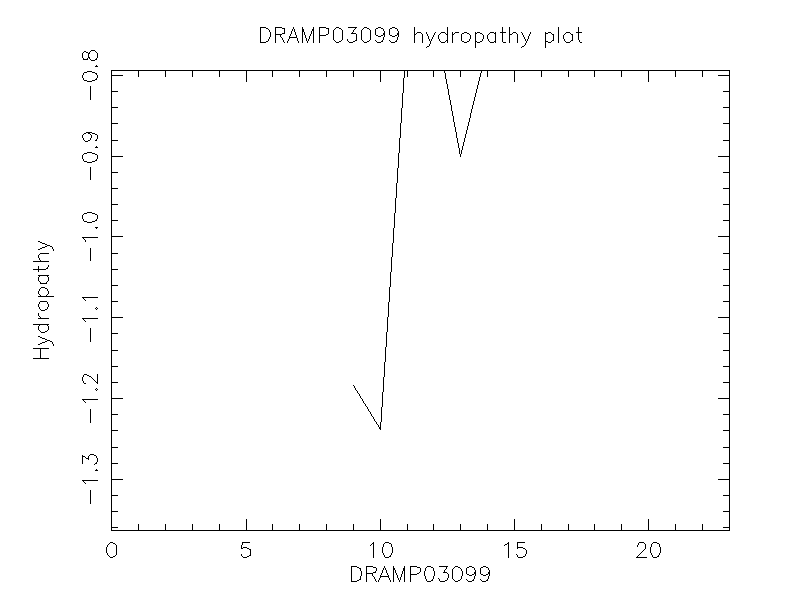 DRAMP03099 chydropathy plot