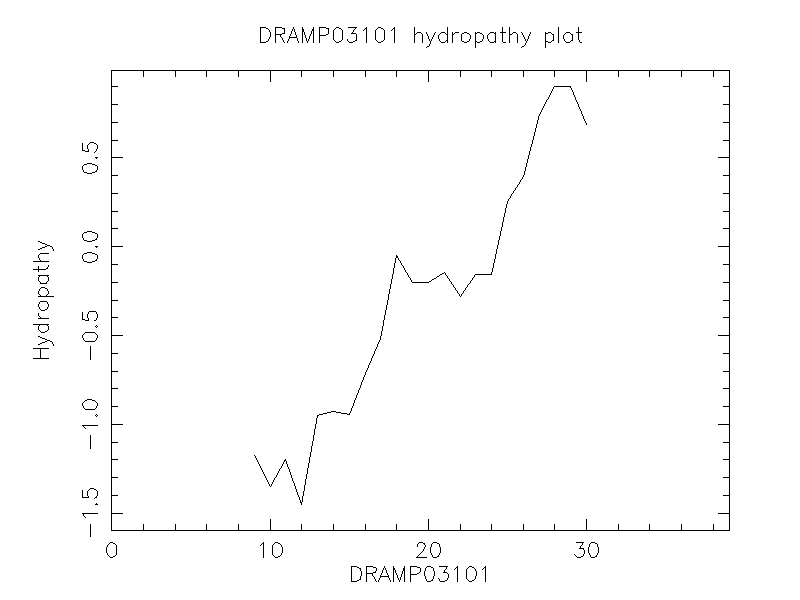 DRAMP03101 chydropathy plot