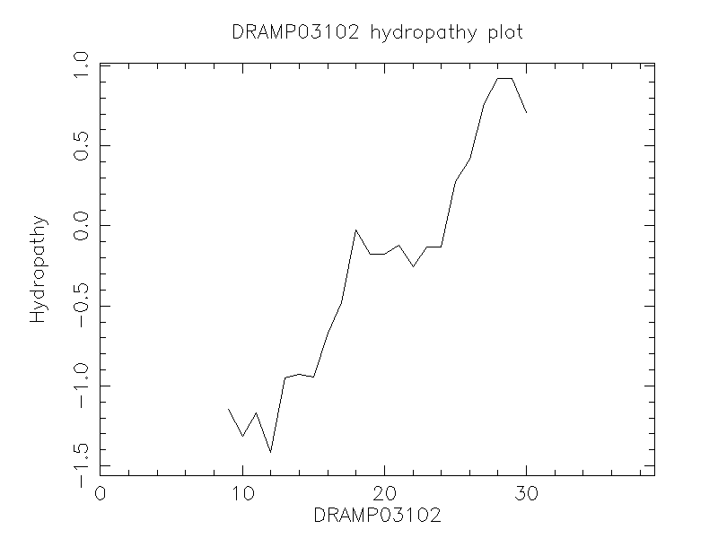 DRAMP03102 chydropathy plot