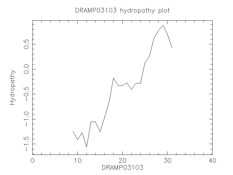 DRAMP03103 chydropathy plot