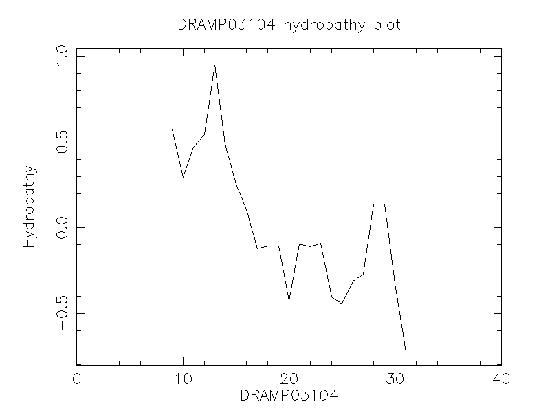 DRAMP03104 chydropathy plot