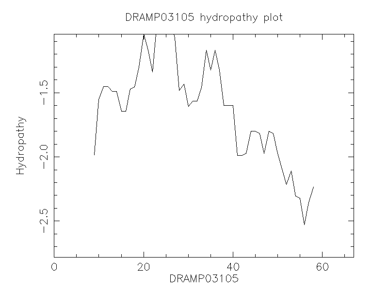 DRAMP03105 chydropathy plot