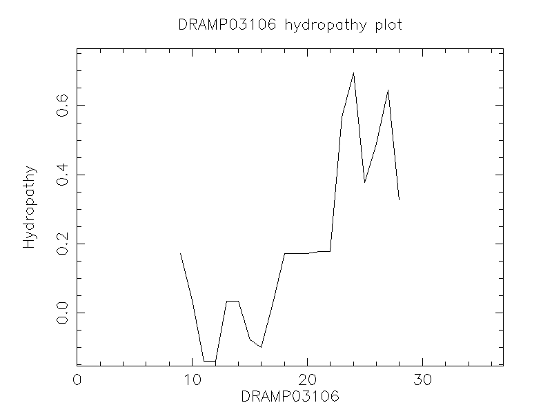 DRAMP03106 chydropathy plot