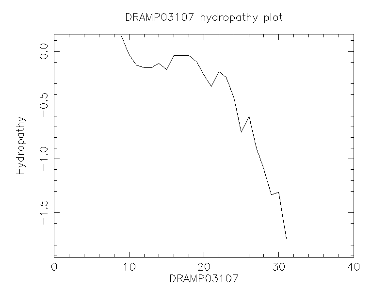 DRAMP03107 chydropathy plot