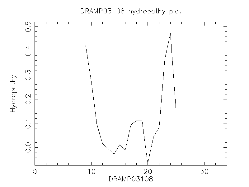 DRAMP03108 chydropathy plot